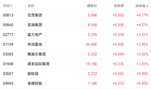 港股收盘 | 三大指数集体走低 新消费股逆势走强(1) 港股收盘 | 三大指数集体走低 新消费股逆势走强(1)