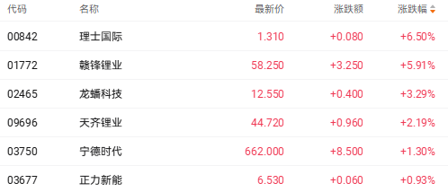 港股收盘 | 三大指数集体走低 新消费股逆势走强(2) 港股收盘 | 三大指数集体走低 新消费股逆势走强(2)