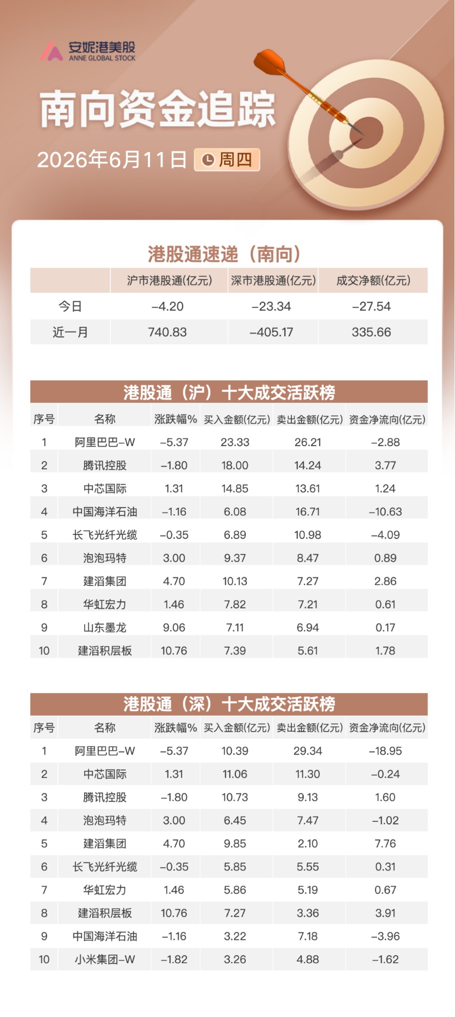 南向资金追踪｜净卖出逾27亿港元 加仓建滔集团及腾讯减持阿里巴巴