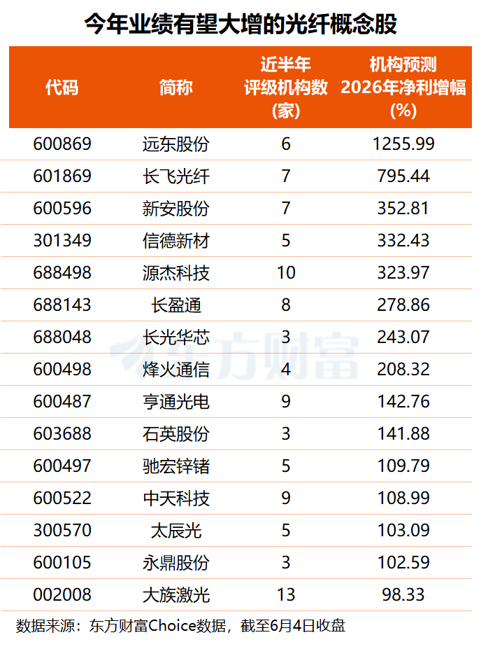 AI算力重塑行业需求 光纤概念延续强势 14股业绩有望倍增(名单)(2)