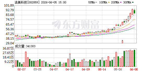 股价短期波动较大 12只牛股提示风险！(7)