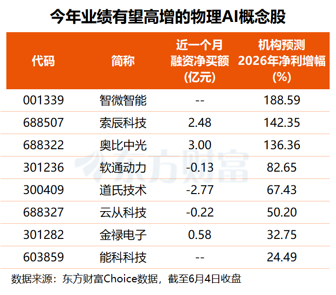 英伟达大动作 全模态物理AI模型来了！最新高增长潜力股名单出炉(1)