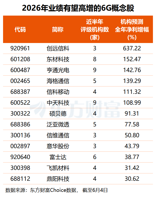 利好来了！工信部部署专项行动 6G商用有望提速 融资客提前布局这9股(2)