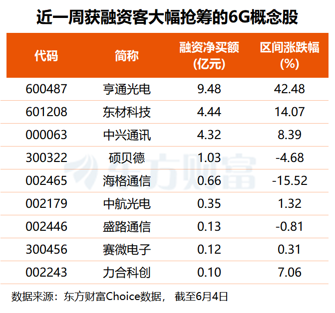 利好来了！工信部部署专项行动 6G商用有望提速 融资客提前布局这9股(1)