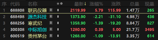 科创板首只2000元个股诞生！联讯仪器锁定A股“股王” 硬科技成千元股策源地(2)