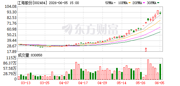 4月以来涨超230%！800亿龙头澄清MLCC概念后股价重挫(1)