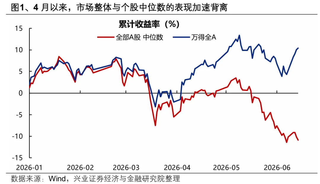 兴证策略：为何分化更加极致？会收敛吗？(1)