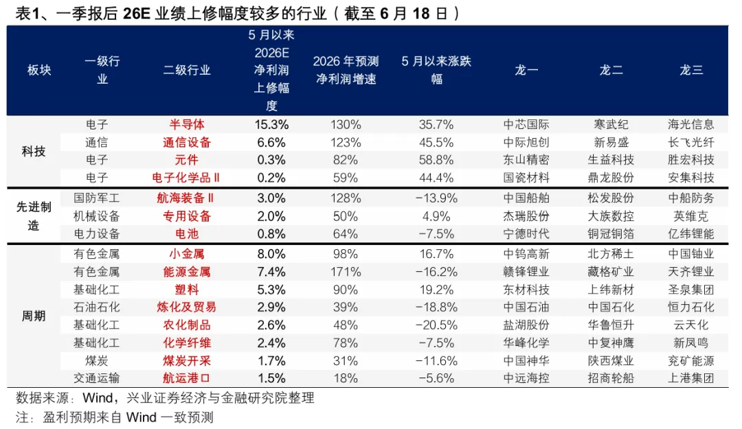 兴证策略：为何分化更加极致？会收敛吗？(14)