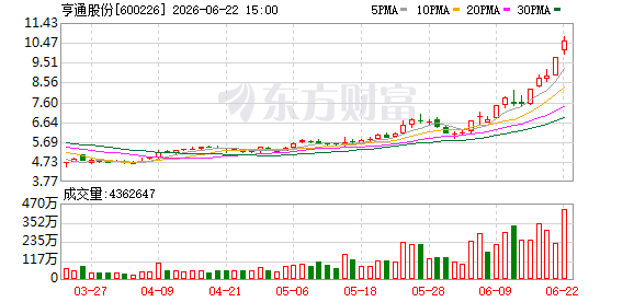 亨通股份持续走强,股价再创新高(1) 亨通股份持续走强,股价再创新高(1)