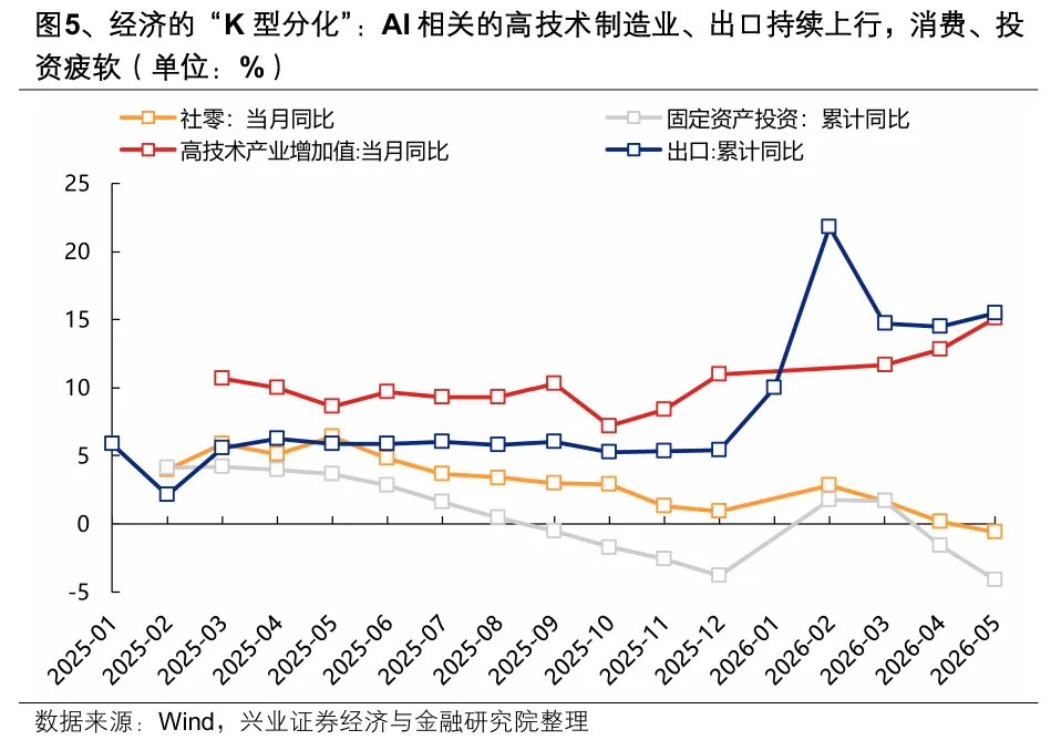兴证策略：为何分化更加极致？会收敛吗？(5)
