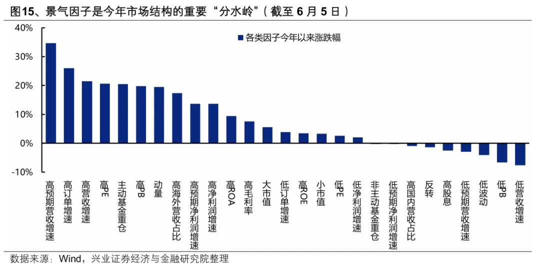 兴证策略：为何分化更加极致？会收敛吗？(12)