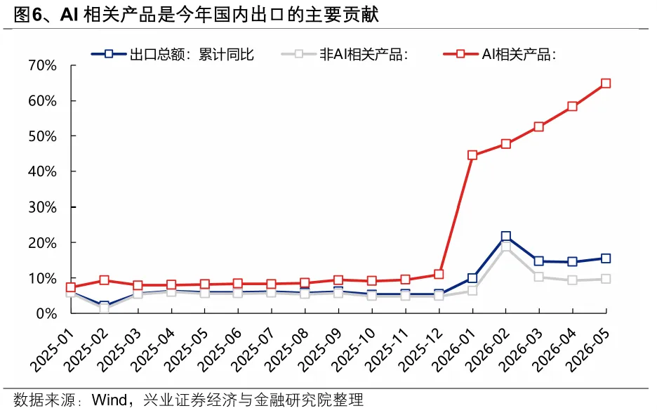 兴证策略：为何分化更加极致？会收敛吗？(6)
