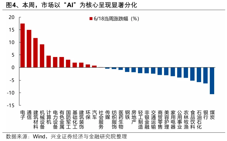 兴证策略：为何分化更加极致？会收敛吗？(4)
