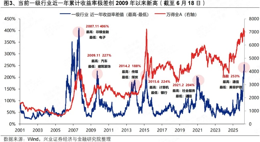 兴证策略：为何分化更加极致？会收敛吗？(3)