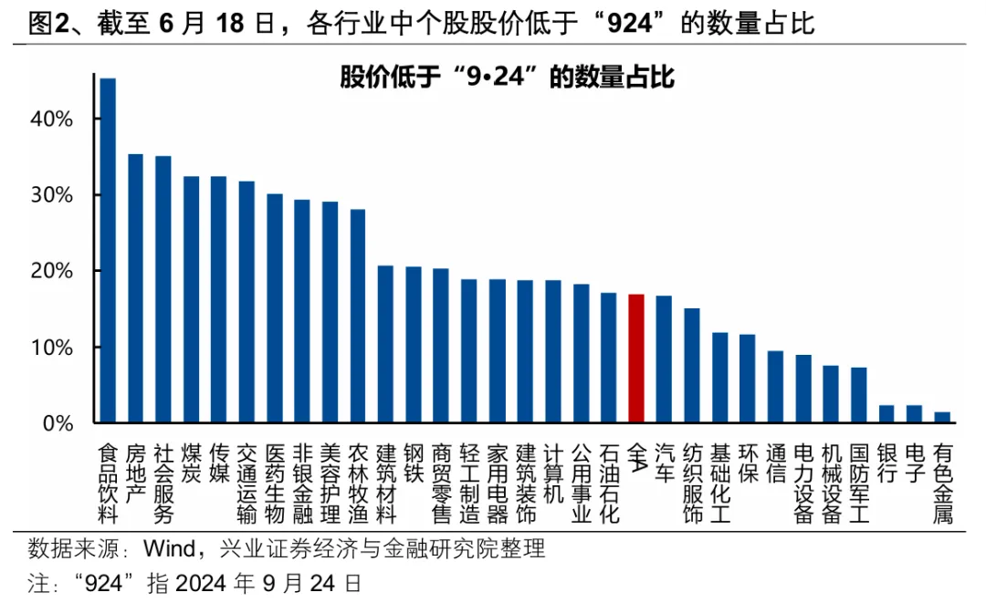 兴证策略：为何分化更加极致？会收敛吗？(2)