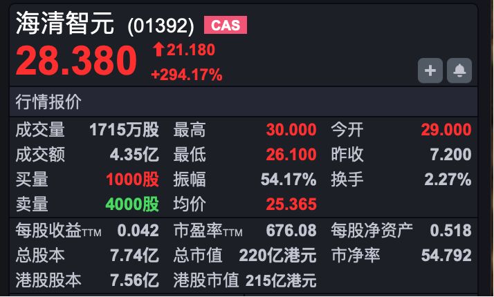 港股速报 | 港股小幅低开,市场割裂愈演愈烈 智谱涨超30%,总市值突破万亿港元!(4) 港股速报 | 港股小幅低开,市场割裂愈演愈烈 智谱涨超30%,总市值突破万亿港元!(4)