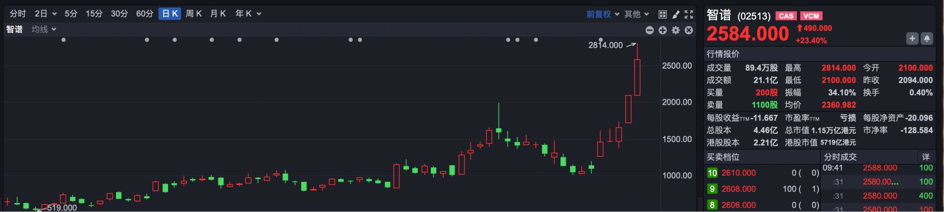 港股速报 | 港股小幅低开,市场割裂愈演愈烈 智谱涨超30%,总市值突破万亿港元!(1) 港股速报 | 港股小幅低开,市场割裂愈演愈烈 智谱涨超30%,总市值突破万亿港元!(1)