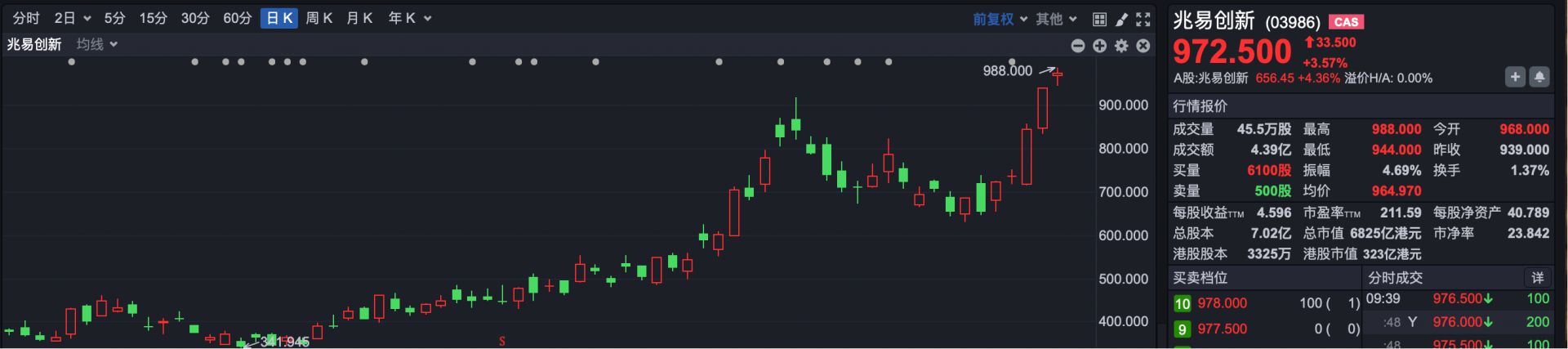 港股速报 | 港股小幅低开,市场割裂愈演愈烈 智谱涨超30%,总市值突破万亿港元!(3) 港股速报 | 港股小幅低开,市场割裂愈演愈烈 智谱涨超30%,总市值突破万亿港元!(3)