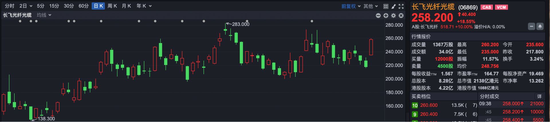 港股速报 | 港股小幅低开,市场割裂愈演愈烈 智谱涨超30%,总市值突破万亿港元!(2) 港股速报 | 港股小幅低开,市场割裂愈演愈烈 智谱涨超30%,总市值突破万亿港元!(2)