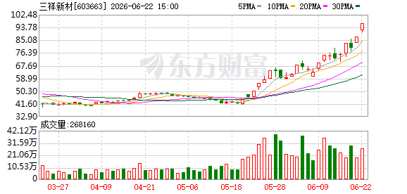 三祥新材股价又创新高,今日涨9.21%(1) 三祥新材股价又创新高,今日涨9.21%(1)