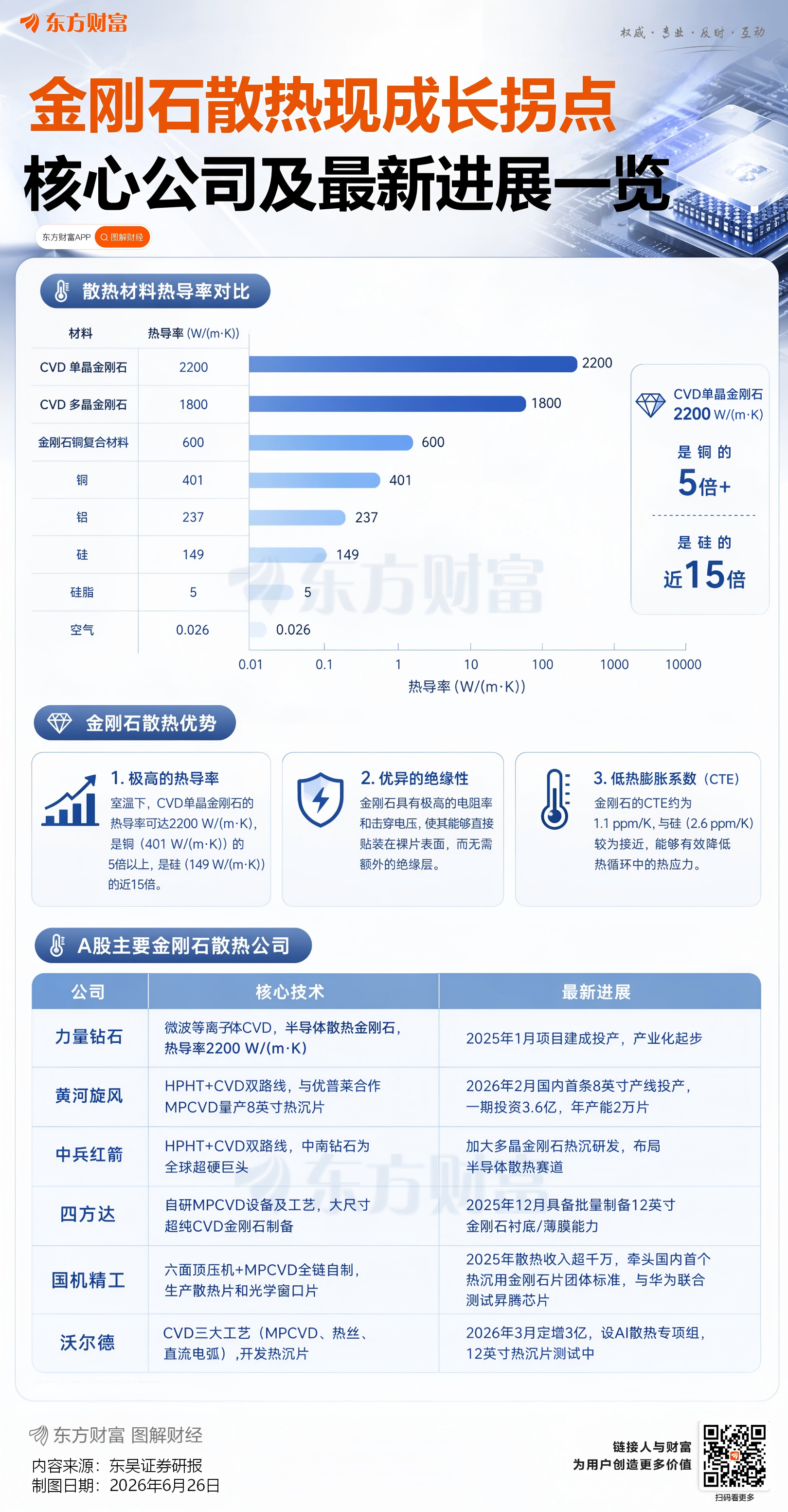 AI算力“烤”热培育钻石 金刚石散热现成长拐点 业内：2027年或迎放量期(1)