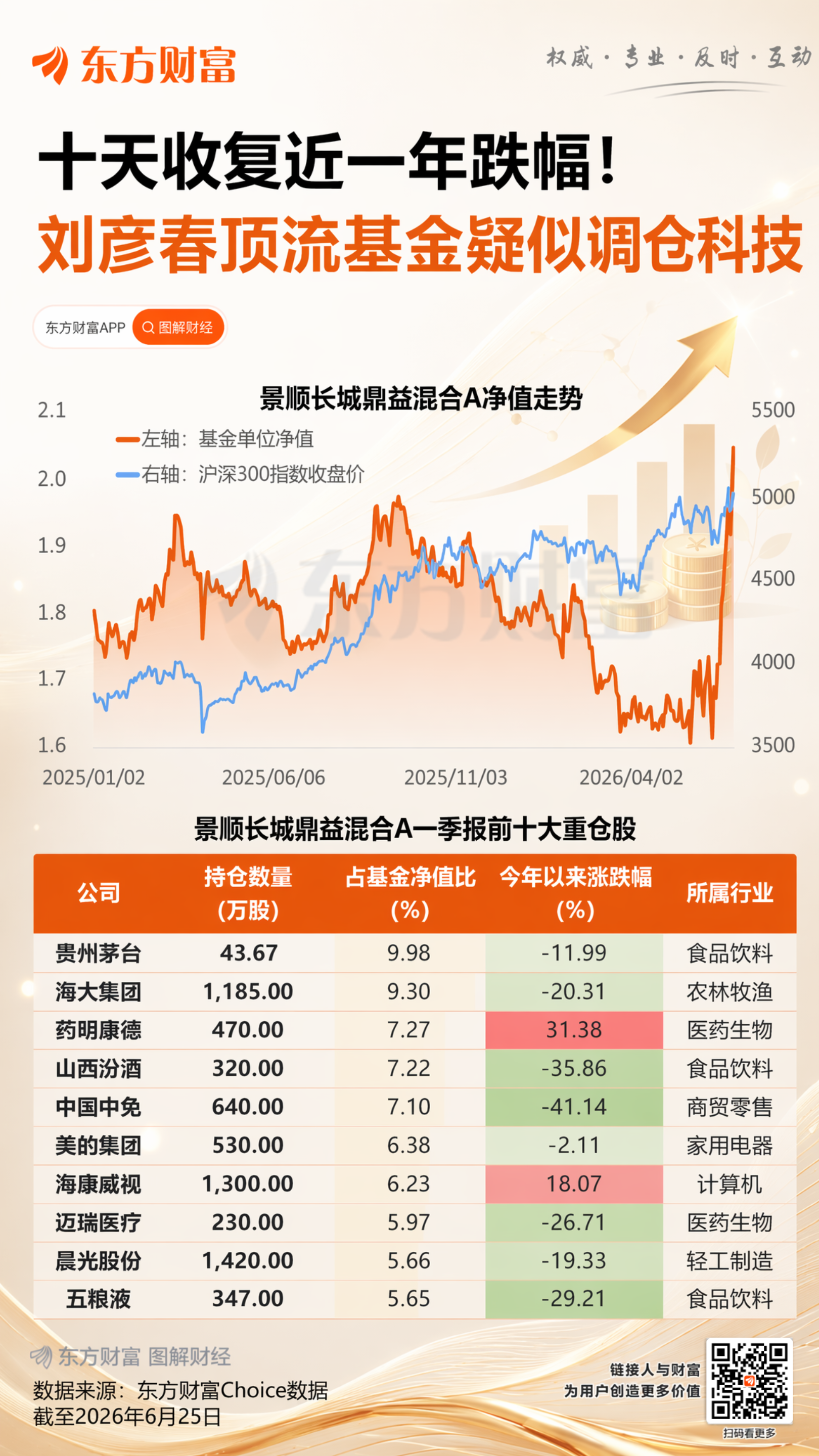 坐不住了？坚守茅台的前千亿基金经理疑似调仓 10天收复近一年跌幅(3)