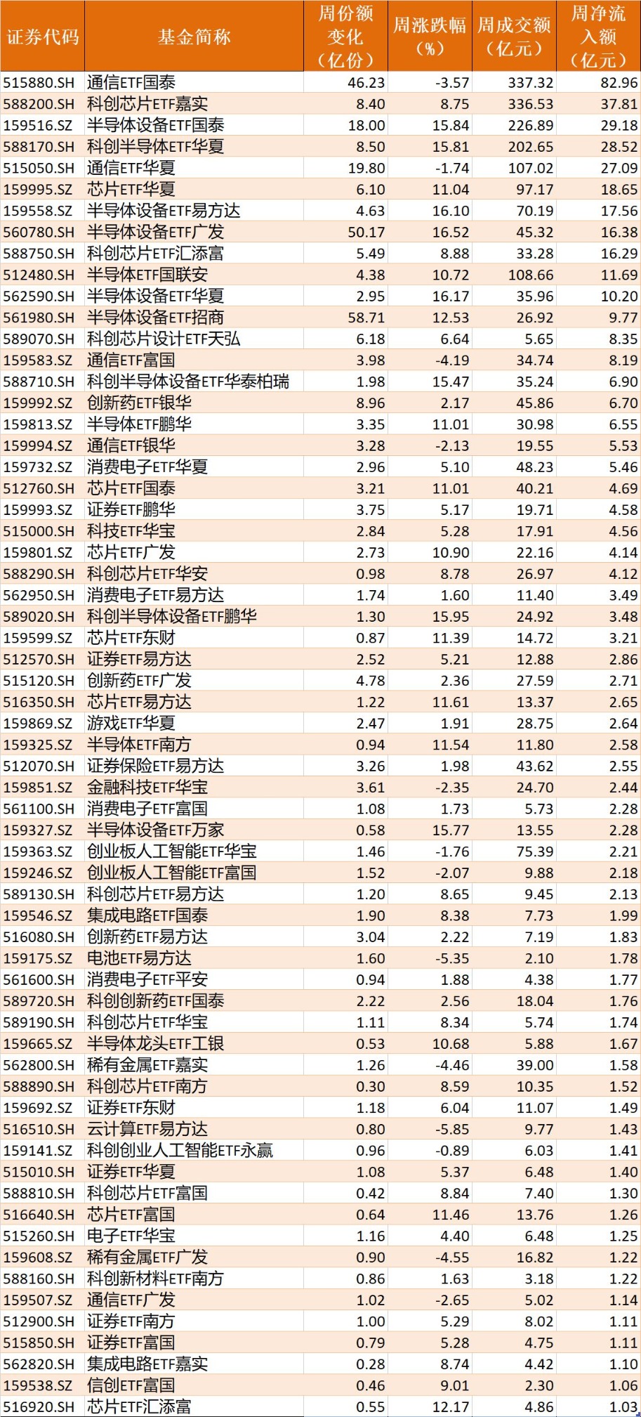 调整就是机会！机构大动作调仓，63只行业主题ETF被疯狂扫货，这个板块更是被资金持续买入(4)
