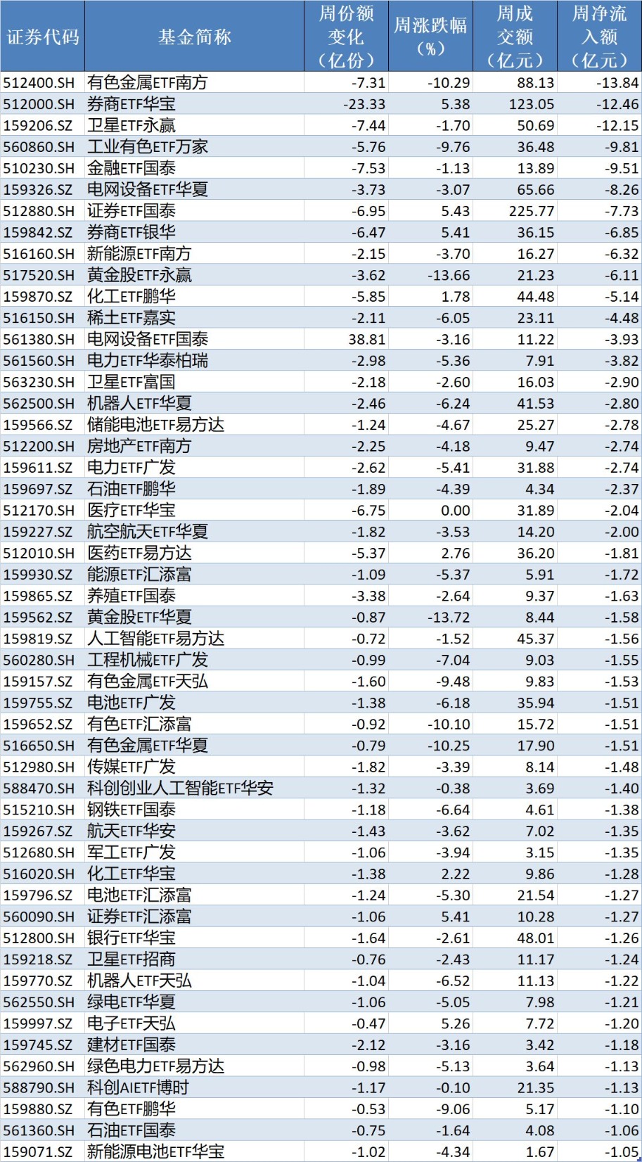 调整就是机会！机构大动作调仓，63只行业主题ETF被疯狂扫货，这个板块更是被资金持续买入(5)