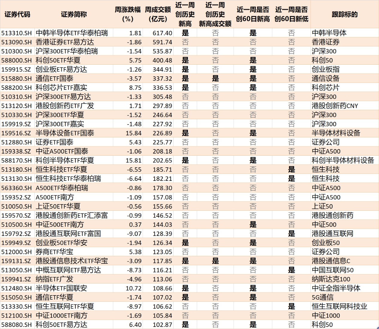 调整就是机会！机构大动作调仓，63只行业主题ETF被疯狂扫货，这个板块更是被资金持续买入(8)