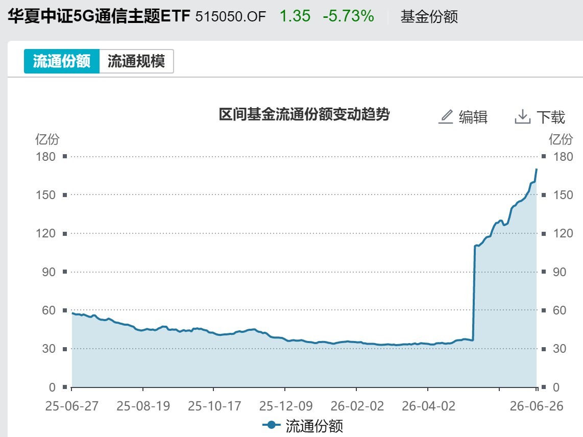 调整就是机会！机构大动作调仓，63只行业主题ETF被疯狂扫货，这个板块更是被资金持续买入(7)