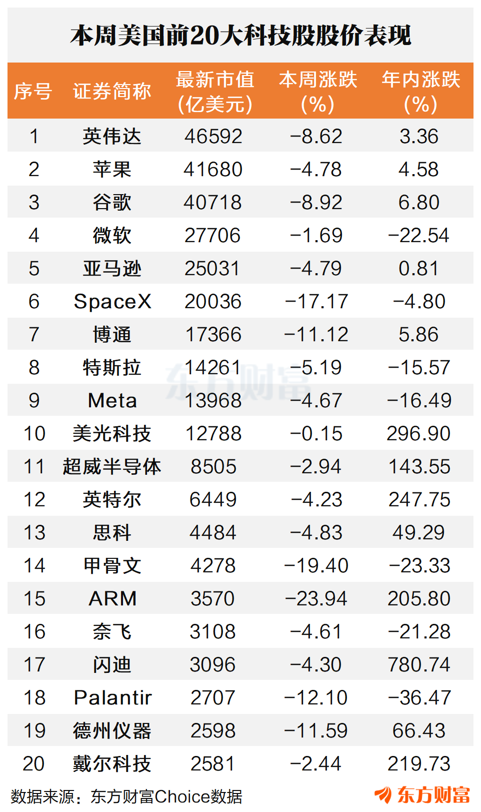 AI交易退潮？美国前20大科技股集体卧倒(2)