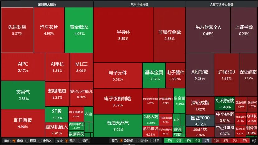 3.62万亿！A股极致分化 投资者如何操作？(1)