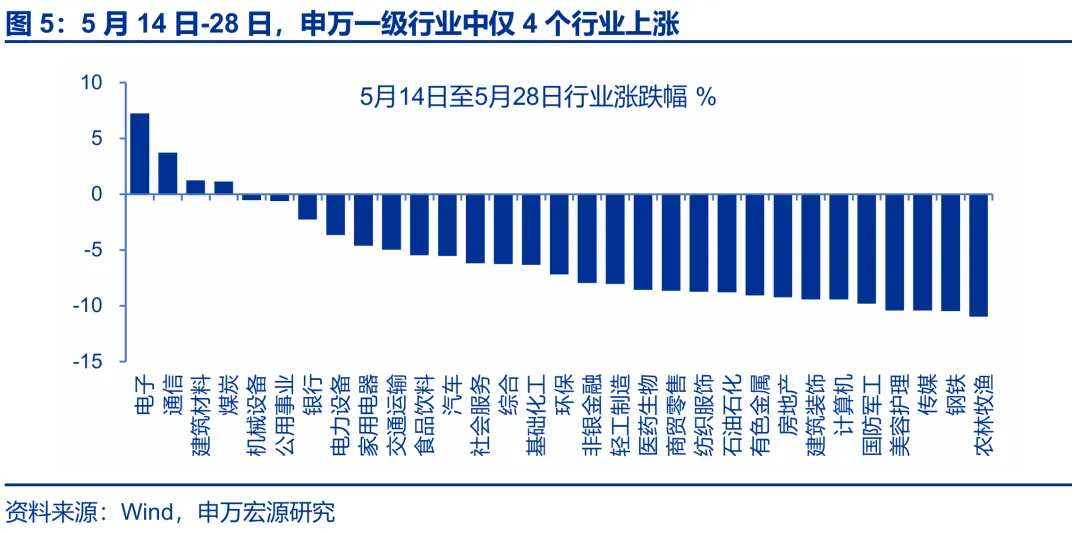 申万宏源策略：市场总体已进入调整波段 蓄力再突破(5)