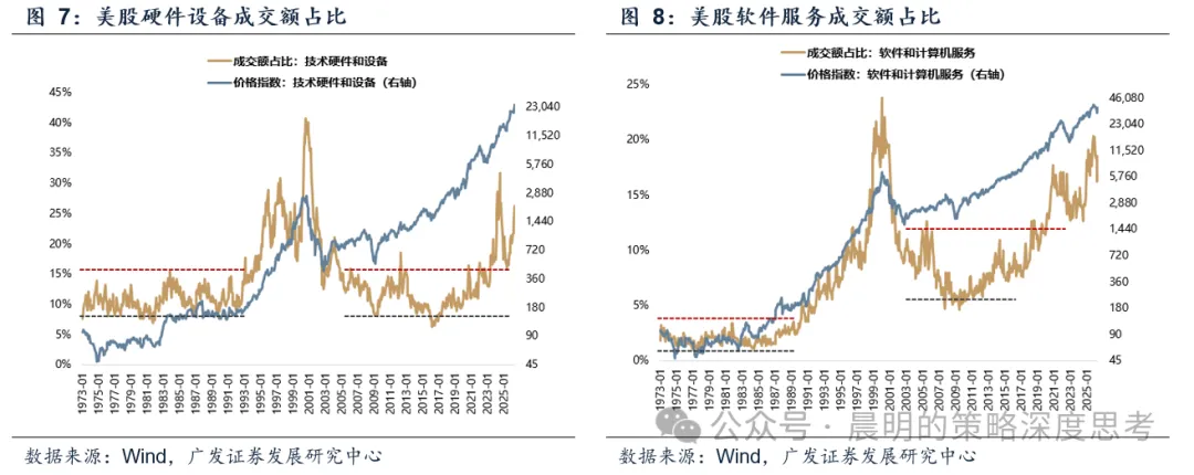 广发策略：A股前5%个股成交额占比未到历史高位 成交集中度仍有上行空间(6)