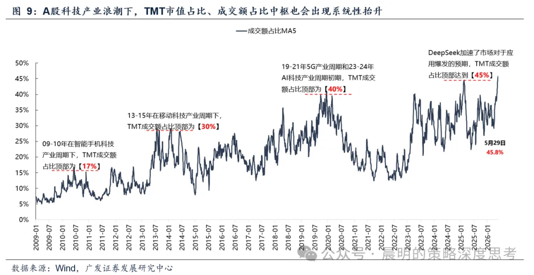 广发策略：A股前5%个股成交额占比未到历史高位 成交集中度仍有上行空间(7)