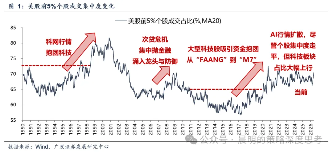 广发策略：A股前5%个股成交额占比未到历史高位 成交集中度仍有上行空间(2)