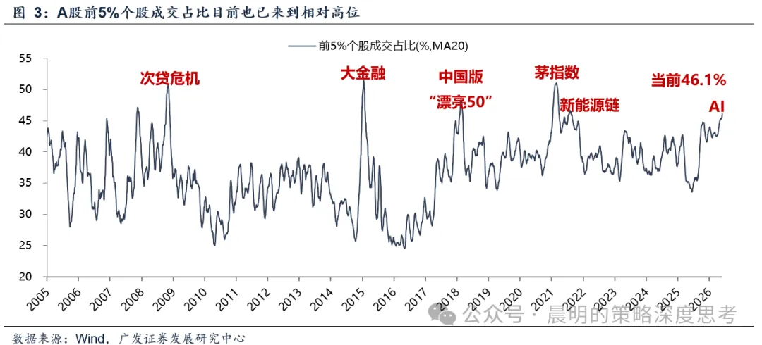 广发策略：A股前5%个股成交额占比未到历史高位 成交集中度仍有上行空间(4)