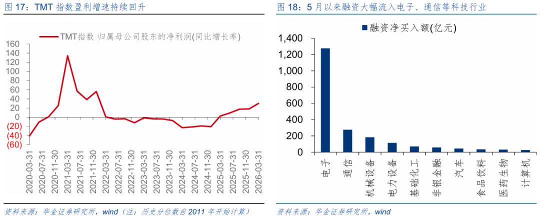 华金策略：六月继续震荡偏强 科技主线不变(14)