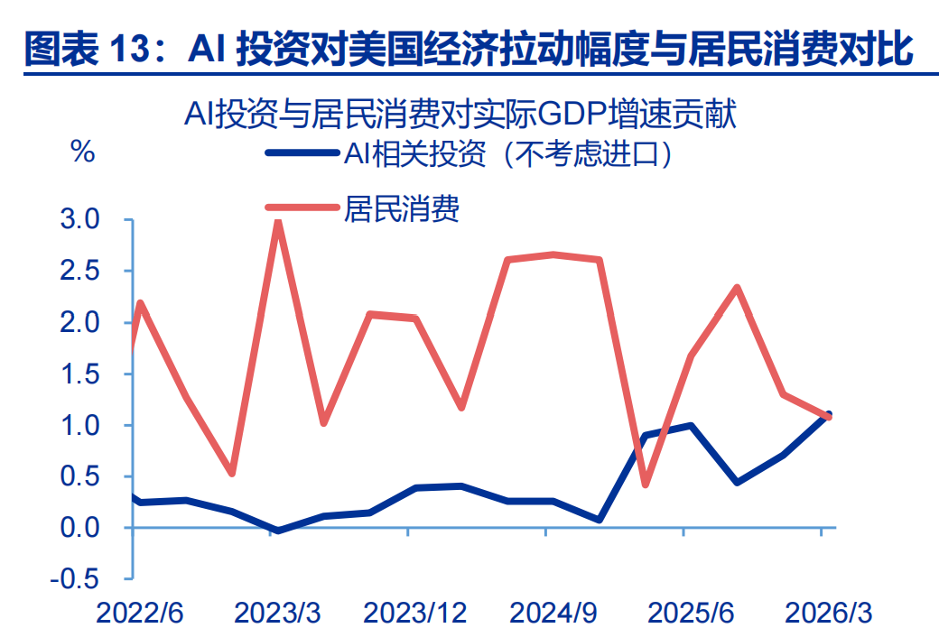 申万宏源：AI“泡沫”走到了哪一步？AI投资的可持续性如何？(13)