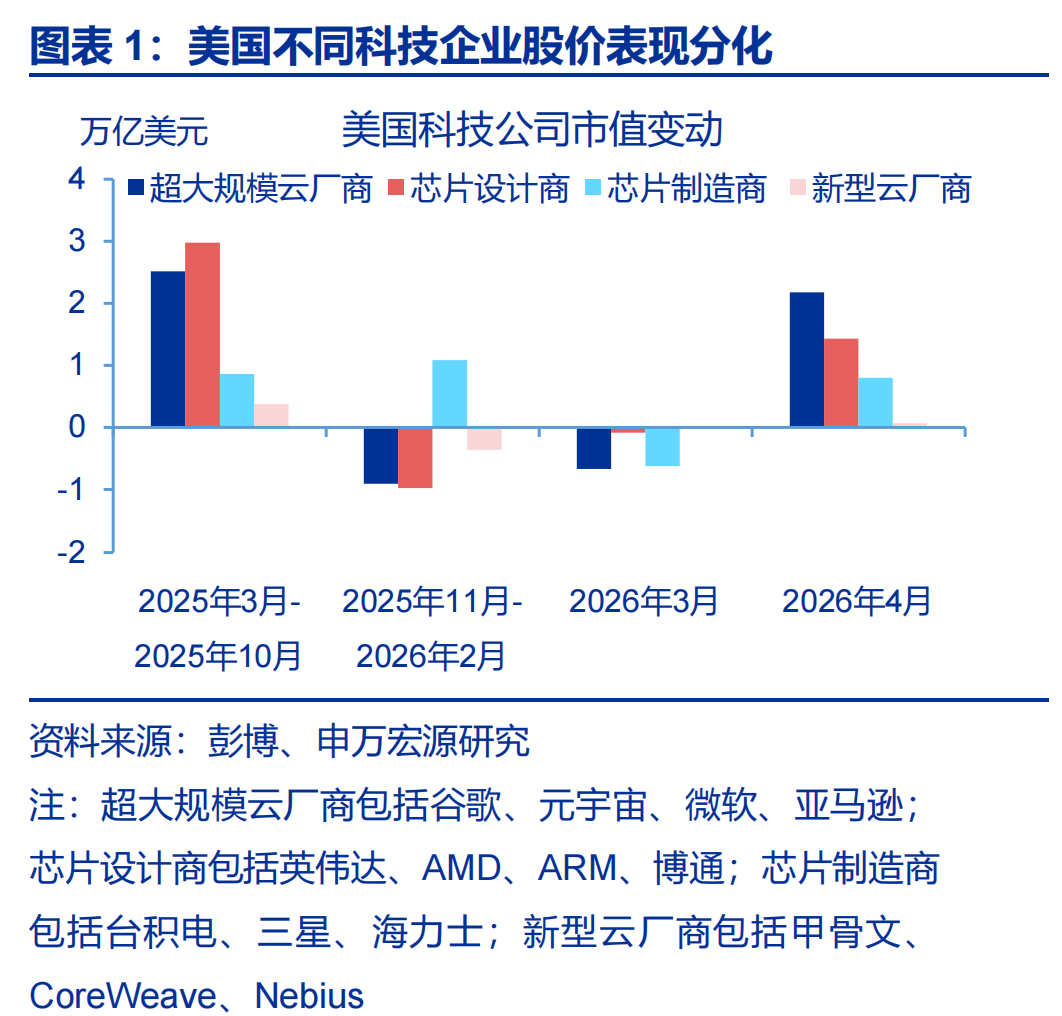 申万宏源：AI“泡沫”走到了哪一步？AI投资的可持续性如何？(1)