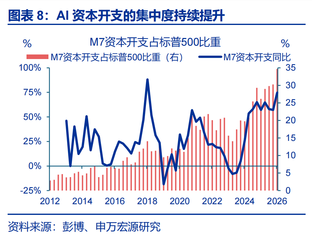 申万宏源：AI“泡沫”走到了哪一步？AI投资的可持续性如何？(8)
