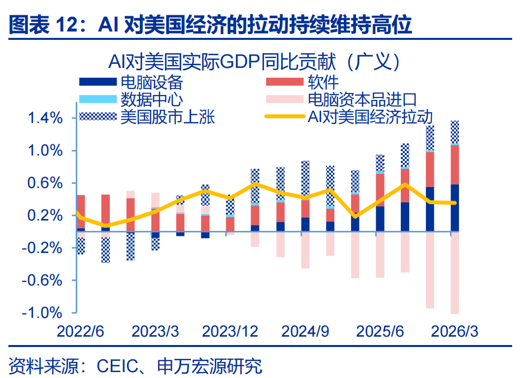 申万宏源：AI“泡沫”走到了哪一步？AI投资的可持续性如何？(12)