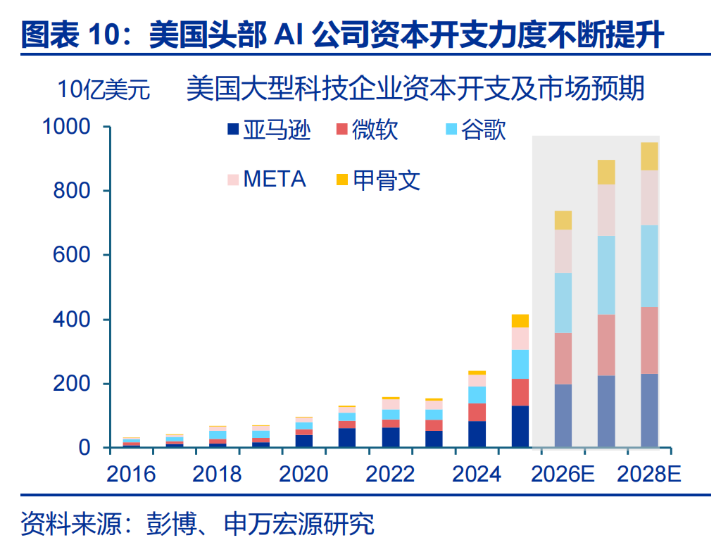 申万宏源：AI“泡沫”走到了哪一步？AI投资的可持续性如何？(10)