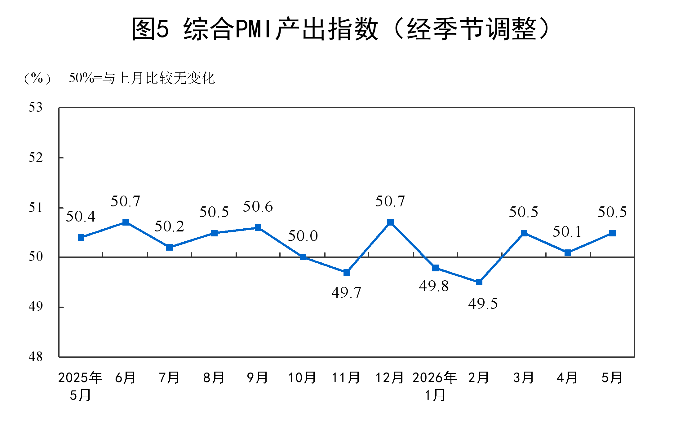国家统计局：5月份制造业采购经理指数（PMI）为50.0%(7)