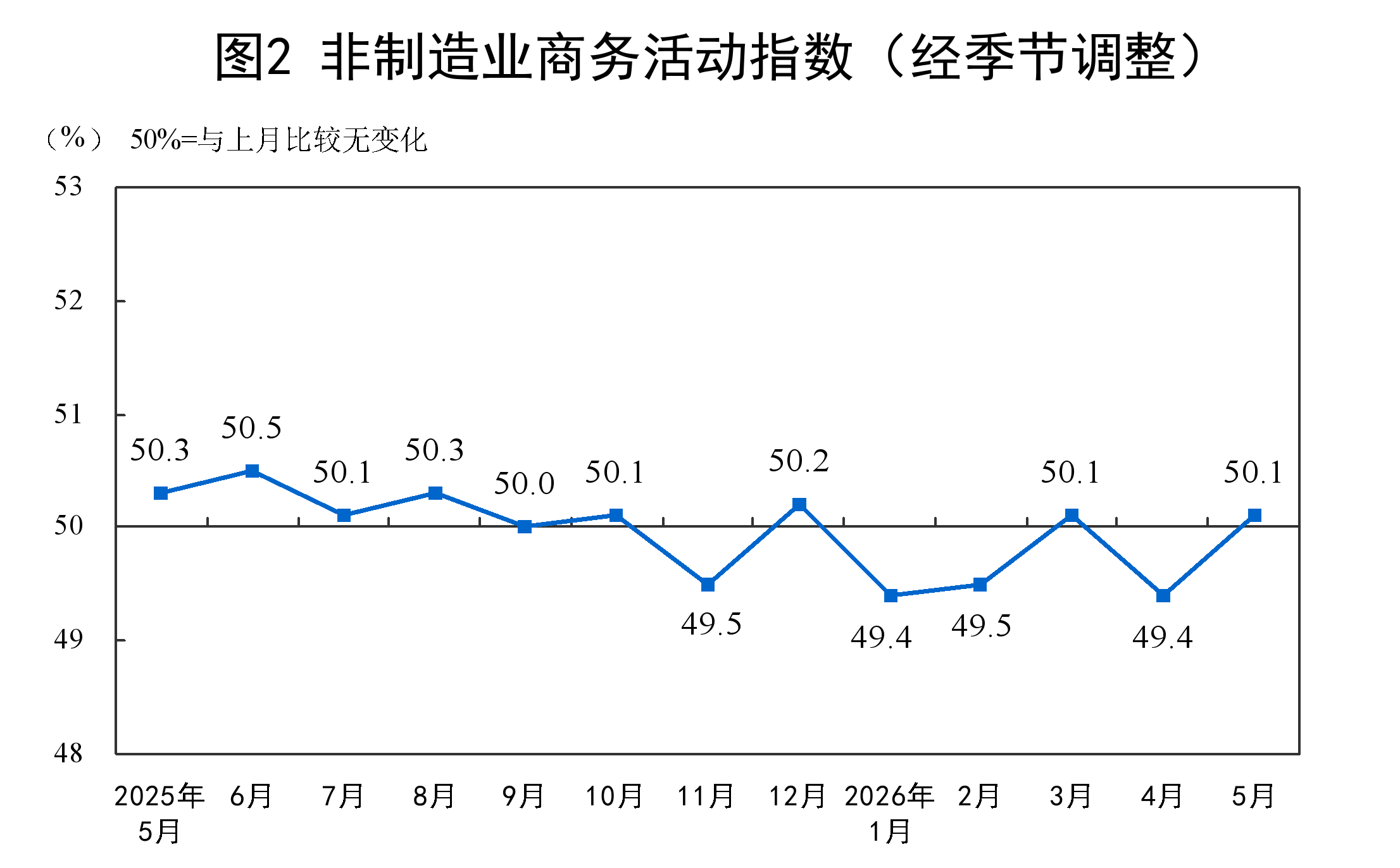 国家统计局：5月份制造业采购经理指数（PMI）为50.0%(3)