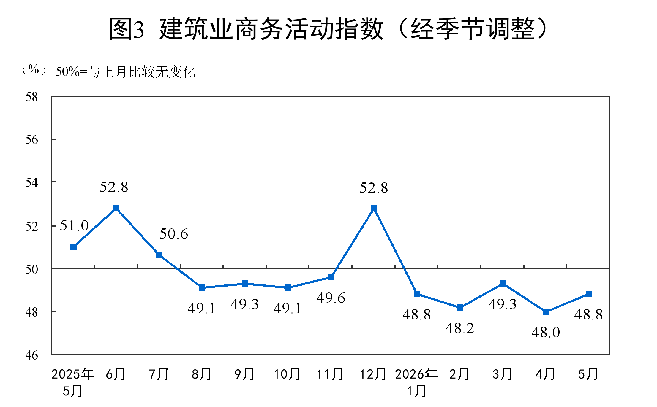 国家统计局：5月份制造业采购经理指数（PMI）为50.0%(4)