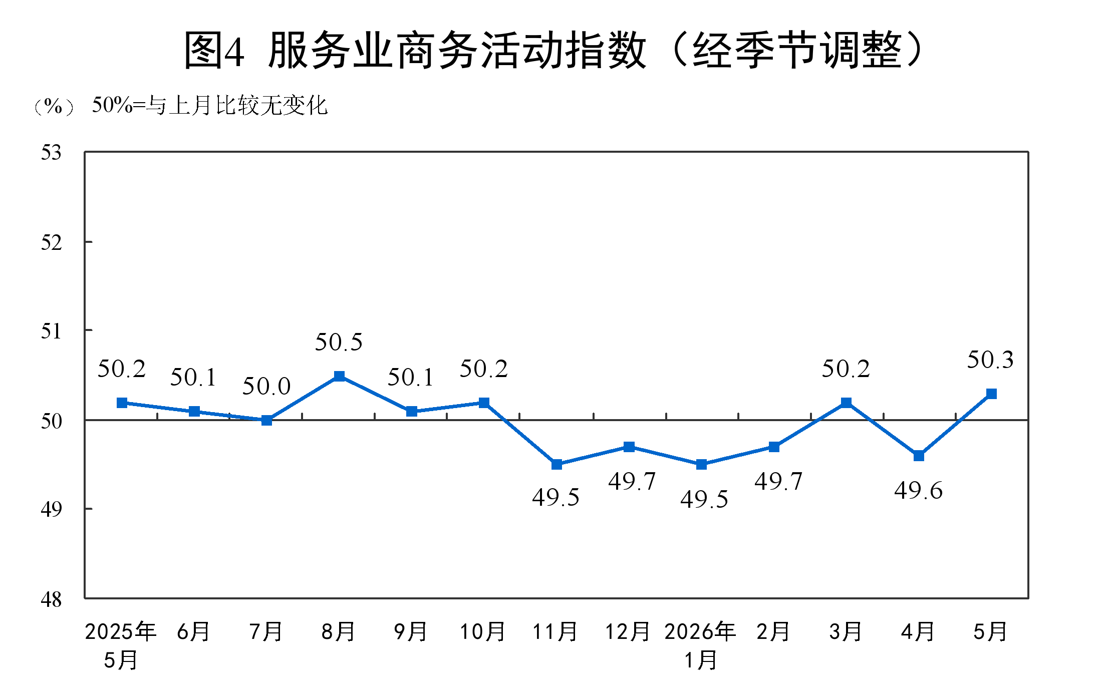 国家统计局：5月份制造业采购经理指数（PMI）为50.0%(5)