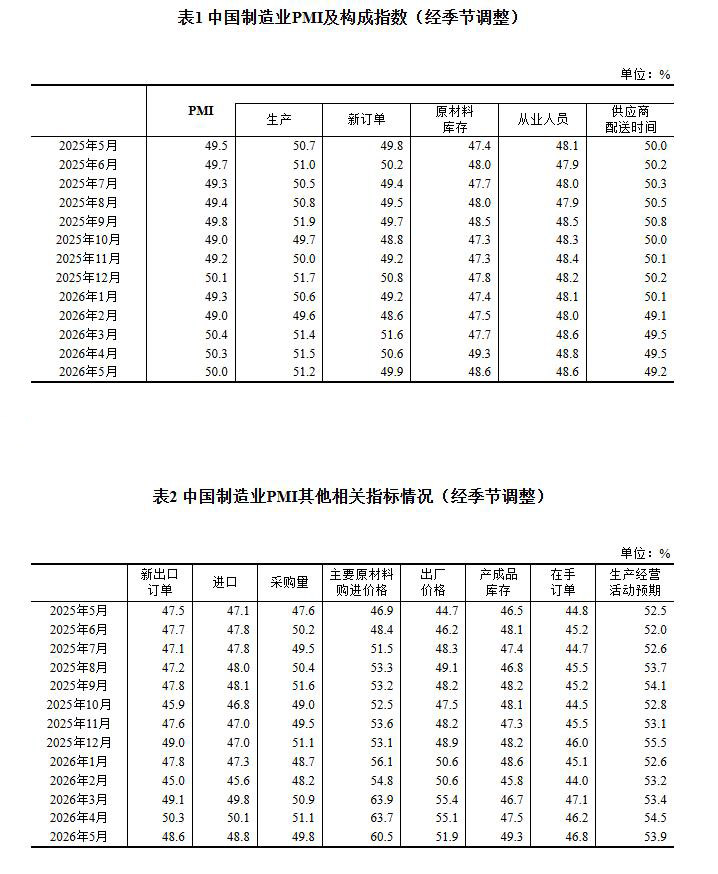 国家统计局：5月份制造业采购经理指数（PMI）为50.0%(2)