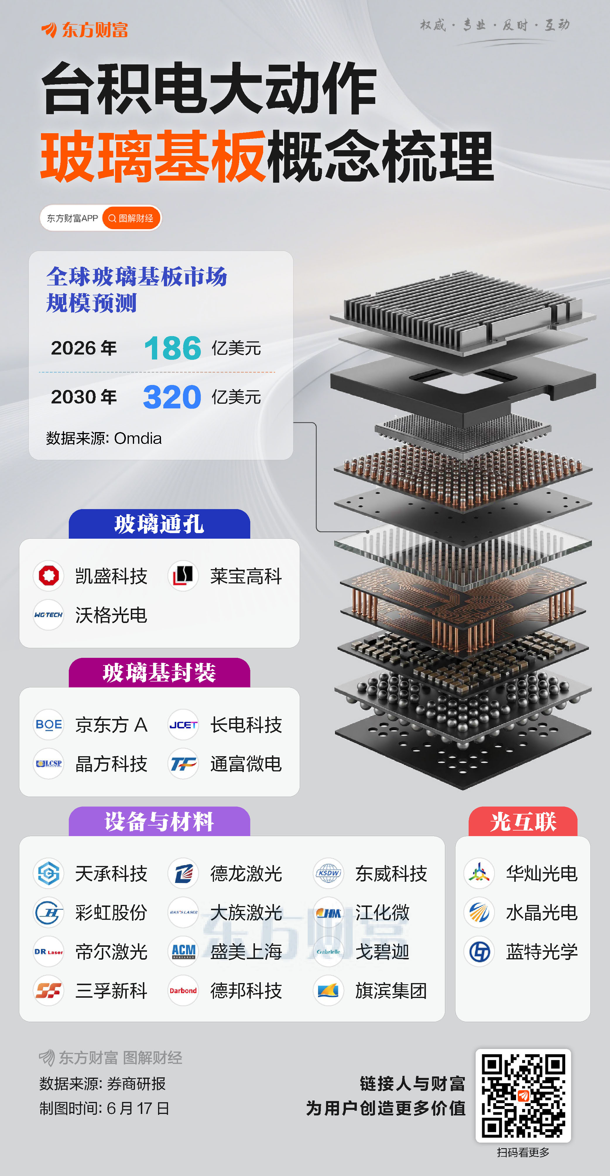六家上市公司齐发公告澄清 玻璃基板相关技术尚处产业化早期阶段(1) 六家上市公司齐发公告澄清 玻璃基板相关技术尚处产业化早期阶段(1)
