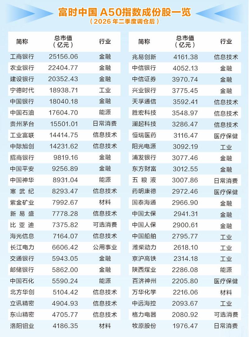 富时中国A50指数迭代 折射A股核心资产价值变迁(1) 富时中国A50指数迭代 折射A股核心资产价值变迁(1)
